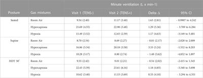 The effect of transcutaneous electrical stimulation of the submental area on the cardiorespiratory response in normal and awake subjects